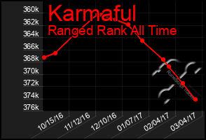 Total Graph of Karmaful