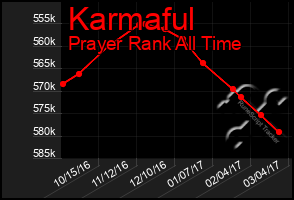 Total Graph of Karmaful
