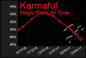 Total Graph of Karmaful