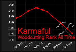Total Graph of Karmaful