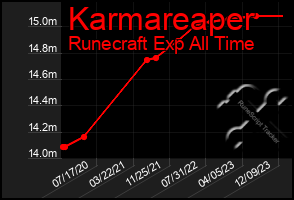 Total Graph of Karmareaper