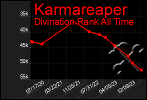 Total Graph of Karmareaper