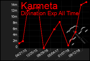 Total Graph of Karmeta