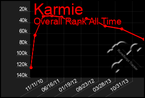 Total Graph of Karmie