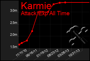 Total Graph of Karmie