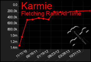 Total Graph of Karmie