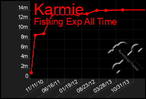 Total Graph of Karmie