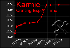 Total Graph of Karmie