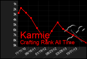 Total Graph of Karmie