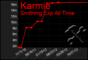 Total Graph of Karmie