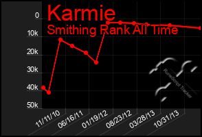 Total Graph of Karmie