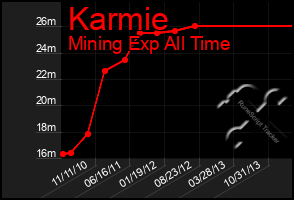 Total Graph of Karmie