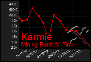 Total Graph of Karmie