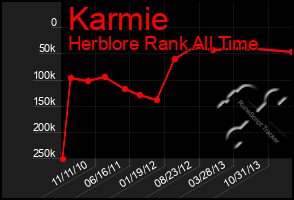 Total Graph of Karmie