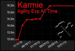 Total Graph of Karmie