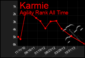 Total Graph of Karmie