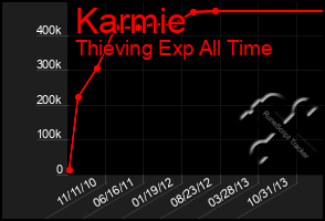 Total Graph of Karmie