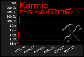 Total Graph of Karmie