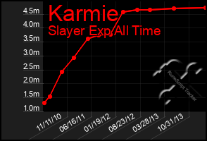 Total Graph of Karmie