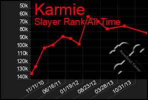 Total Graph of Karmie