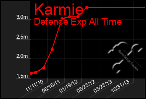 Total Graph of Karmie