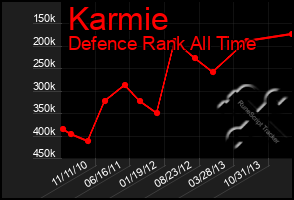 Total Graph of Karmie