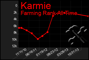 Total Graph of Karmie