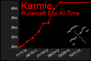 Total Graph of Karmie