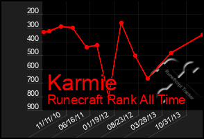 Total Graph of Karmie