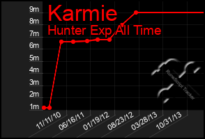 Total Graph of Karmie