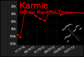 Total Graph of Karmie