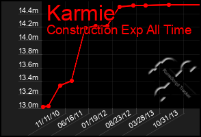 Total Graph of Karmie