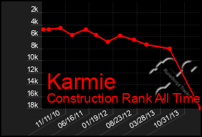 Total Graph of Karmie