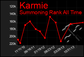 Total Graph of Karmie