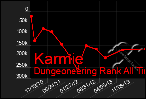 Total Graph of Karmie