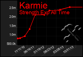 Total Graph of Karmie