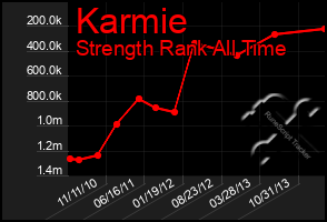 Total Graph of Karmie