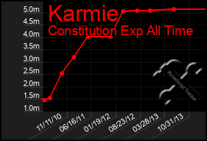 Total Graph of Karmie