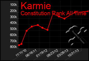 Total Graph of Karmie