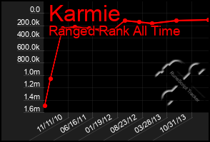 Total Graph of Karmie