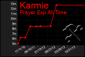 Total Graph of Karmie