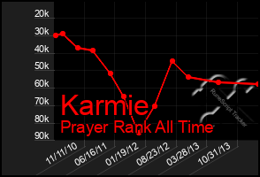 Total Graph of Karmie