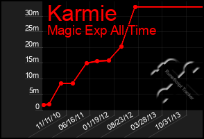 Total Graph of Karmie