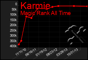 Total Graph of Karmie