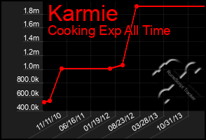 Total Graph of Karmie