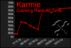 Total Graph of Karmie