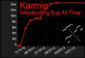 Total Graph of Karmie