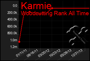 Total Graph of Karmie