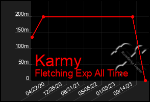 Total Graph of Karmy