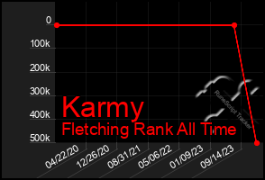 Total Graph of Karmy